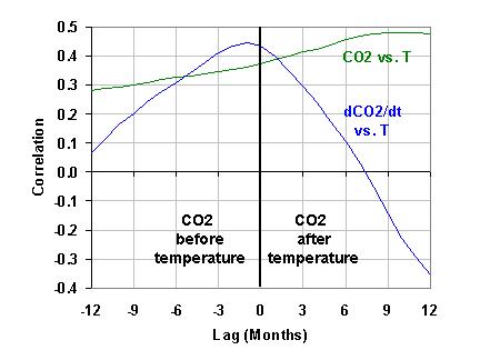 mauna-loa-co2-vs-t-lag-correlations